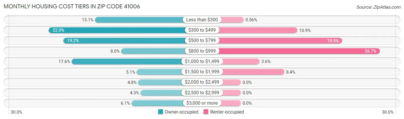 Monthly Housing Cost Tiers in Zip Code 41006