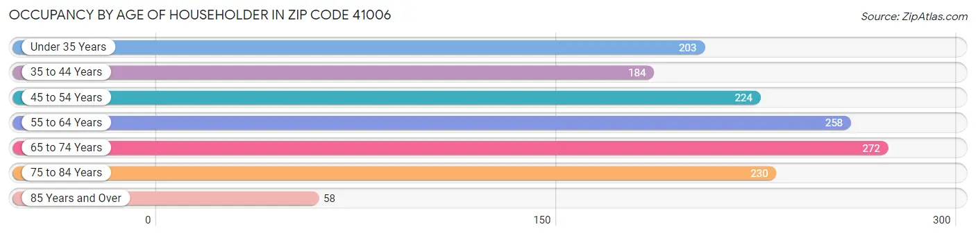 Occupancy by Age of Householder in Zip Code 41006