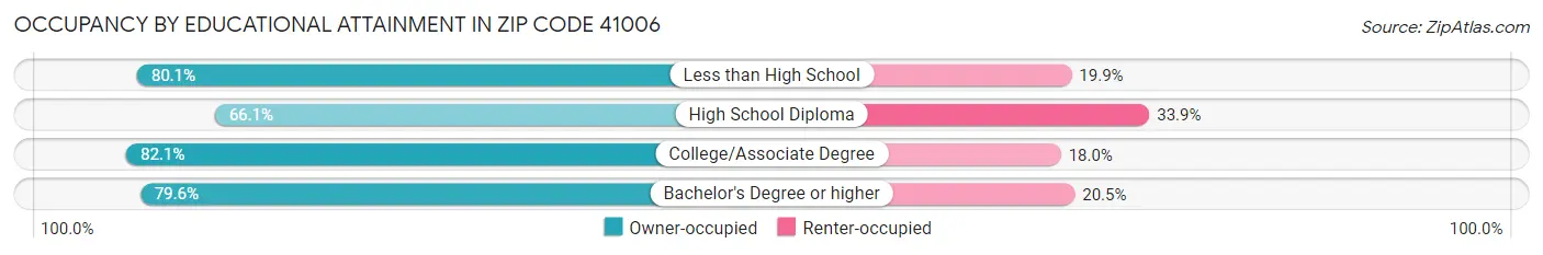 Occupancy by Educational Attainment in Zip Code 41006