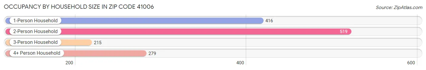 Occupancy by Household Size in Zip Code 41006