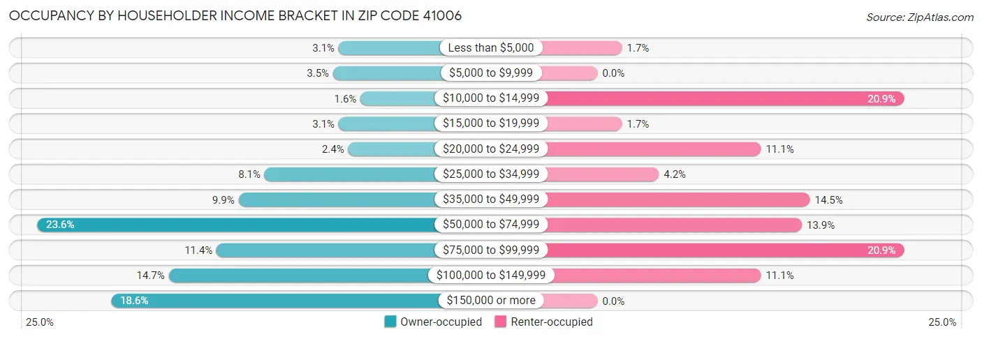 Occupancy by Householder Income Bracket in Zip Code 41006