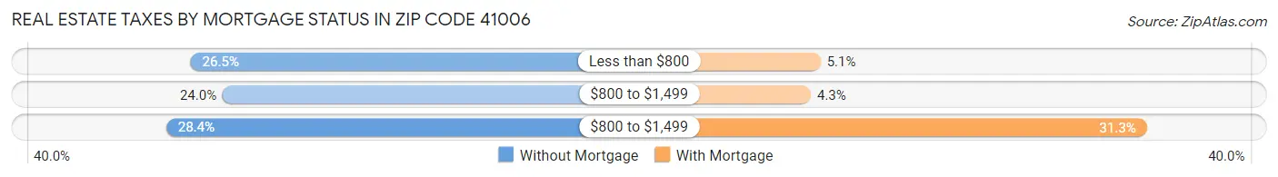 Real Estate Taxes by Mortgage Status in Zip Code 41006