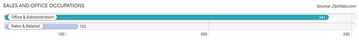 Sales and Office Occupations in Zip Code 41006