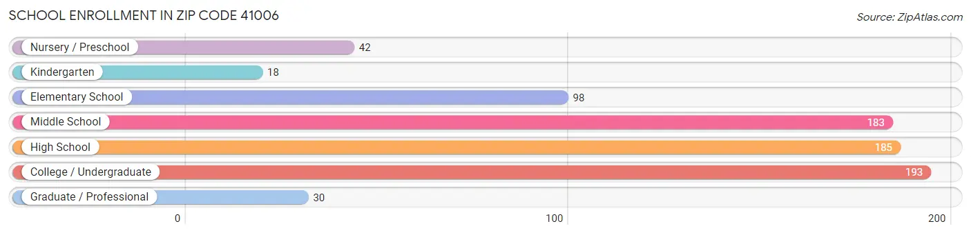 School Enrollment in Zip Code 41006