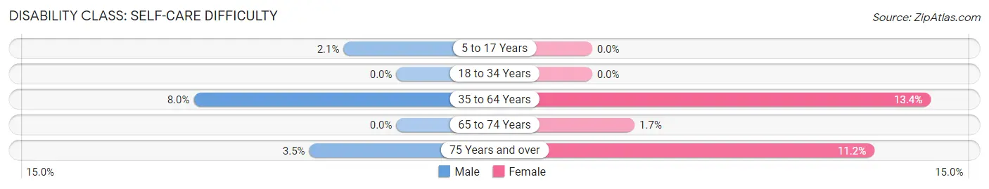 Disability in Zip Code 41006: <span>Self-Care Difficulty</span>