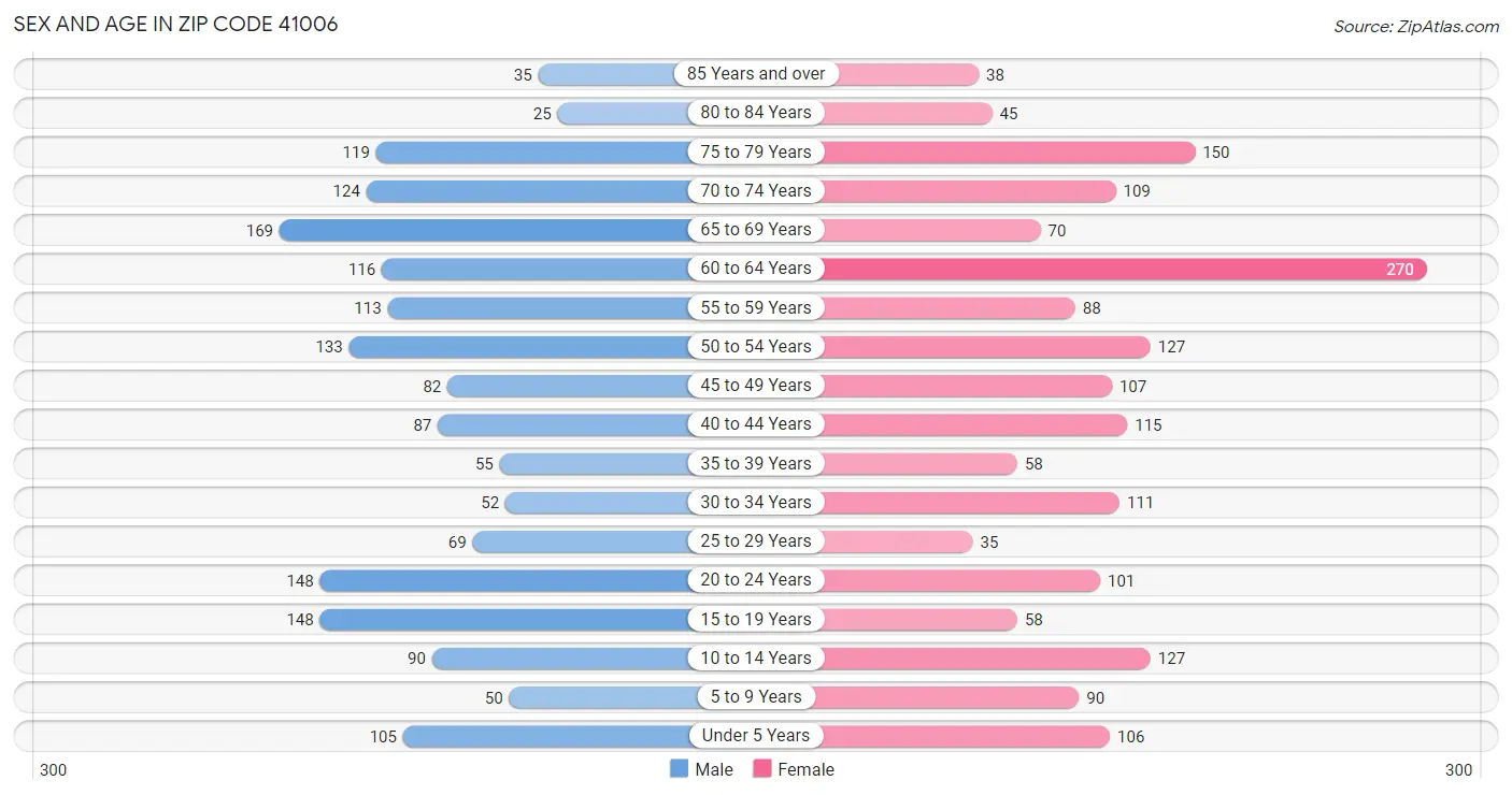 Sex and Age in Zip Code 41006