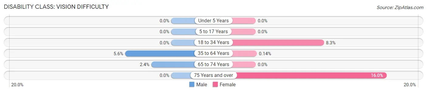 Disability in Zip Code 41006: <span>Vision Difficulty</span>