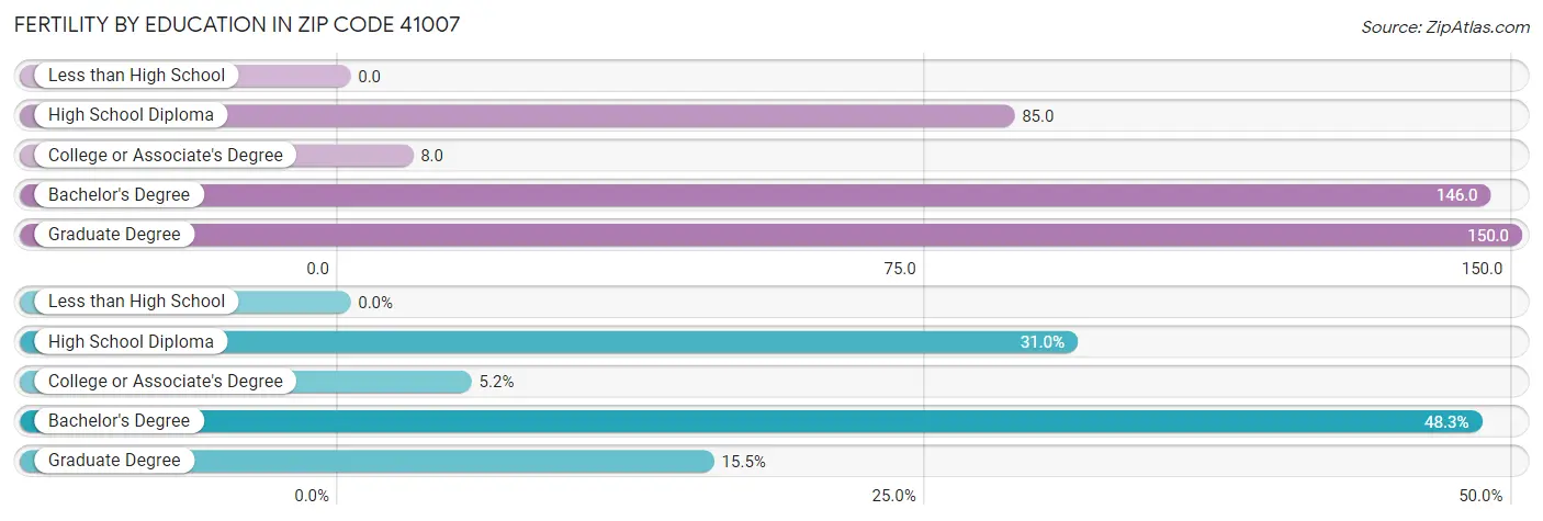 Female Fertility by Education Attainment in Zip Code 41007