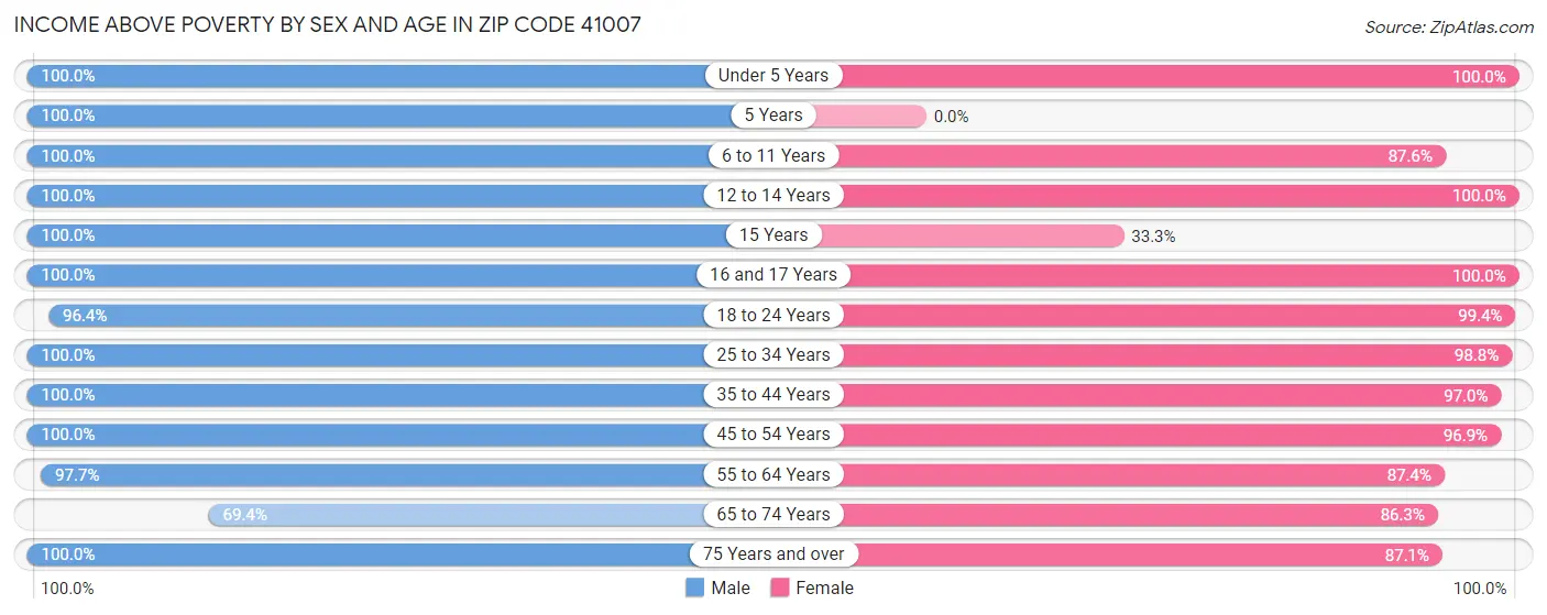 Income Above Poverty by Sex and Age in Zip Code 41007