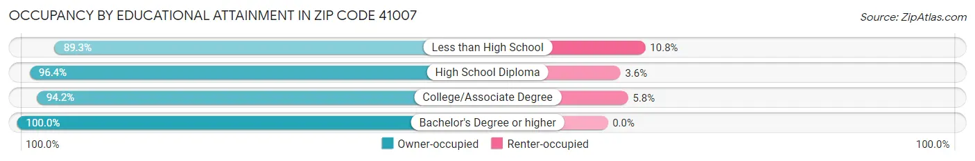 Occupancy by Educational Attainment in Zip Code 41007