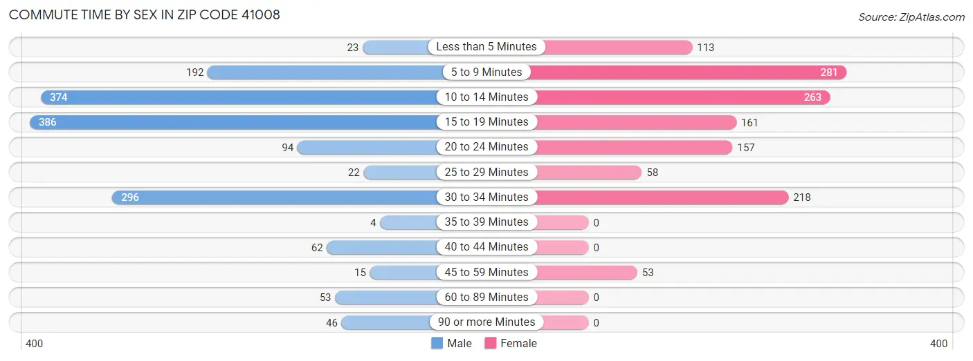 Commute Time by Sex in Zip Code 41008