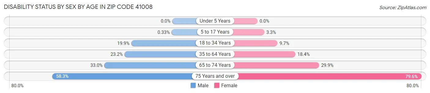 Disability Status by Sex by Age in Zip Code 41008