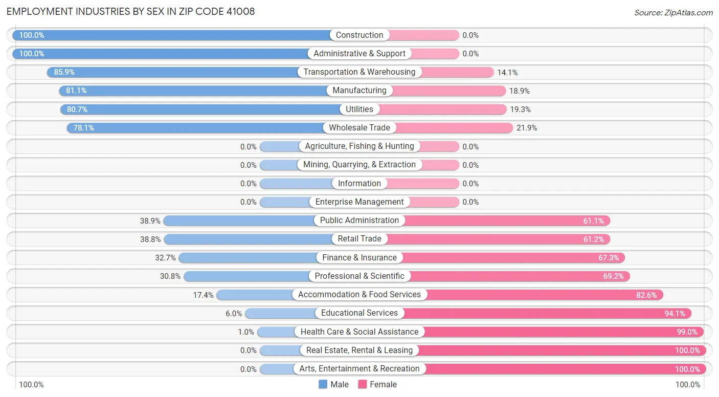 Employment Industries by Sex in Zip Code 41008