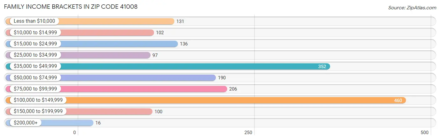 Family Income Brackets in Zip Code 41008