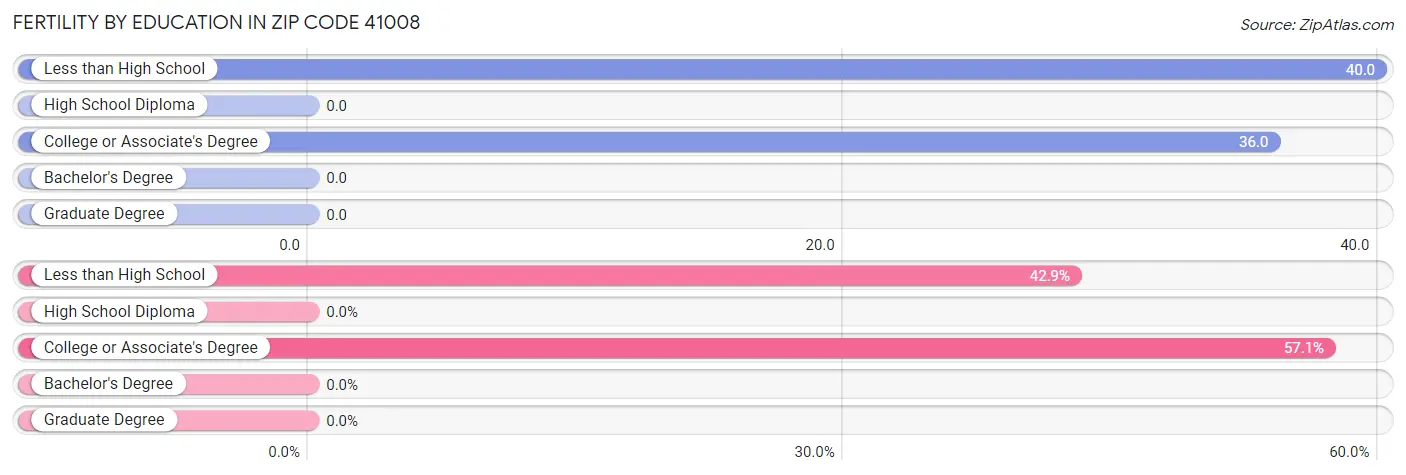 Female Fertility by Education Attainment in Zip Code 41008