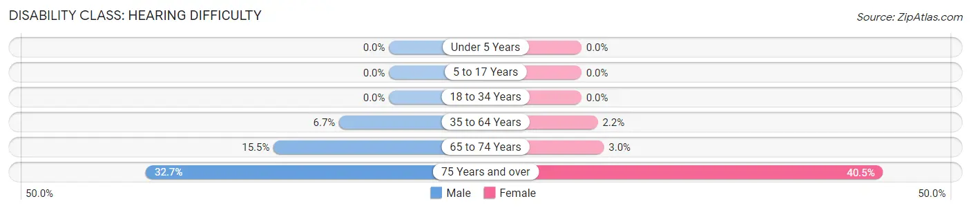 Disability in Zip Code 41008: <span>Hearing Difficulty</span>