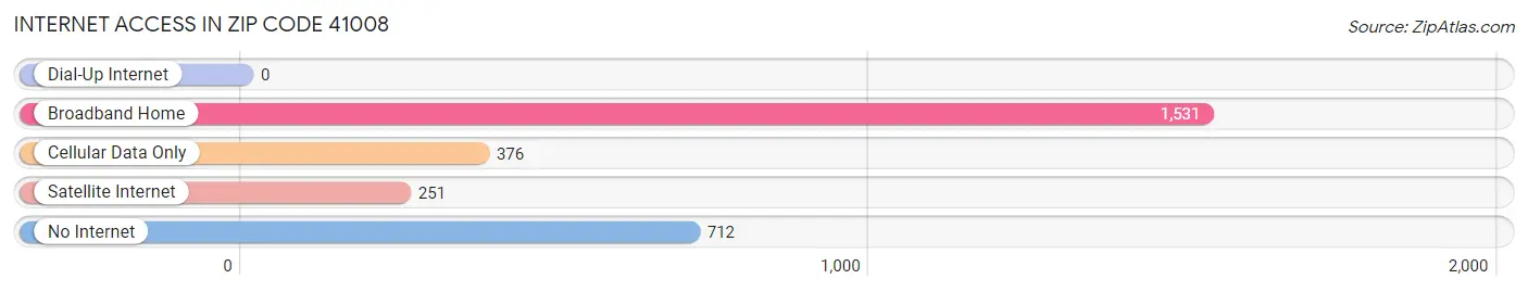 Internet Access in Zip Code 41008