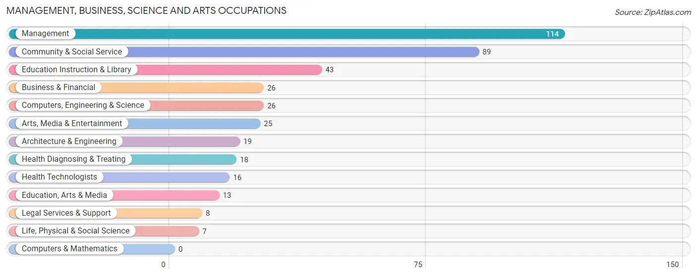 Management, Business, Science and Arts Occupations in Zip Code 41008