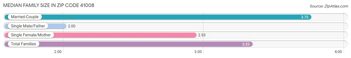 Median Family Size in Zip Code 41008