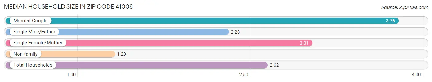 Median Household Size in Zip Code 41008