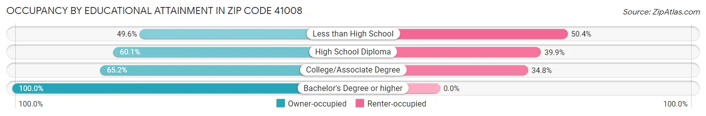 Occupancy by Educational Attainment in Zip Code 41008