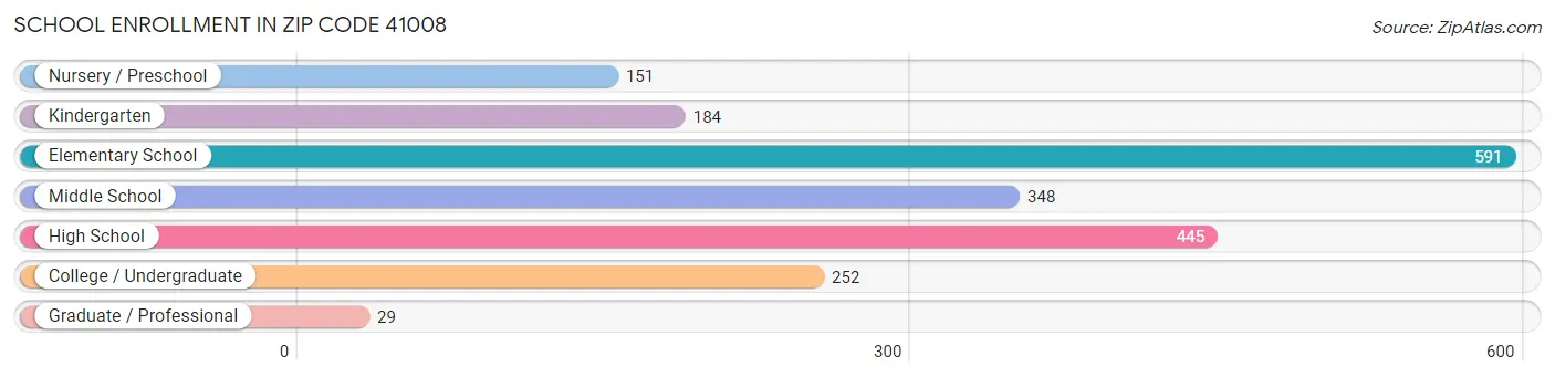 School Enrollment in Zip Code 41008