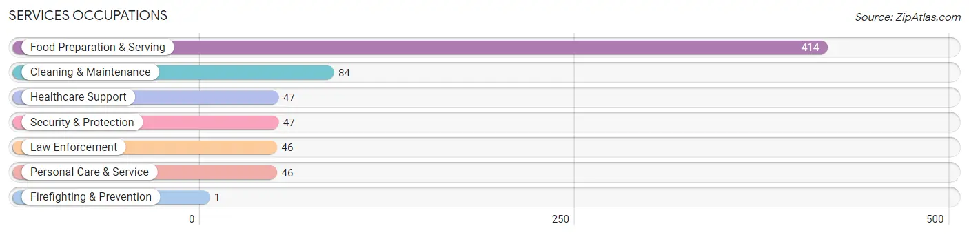 Services Occupations in Zip Code 41008