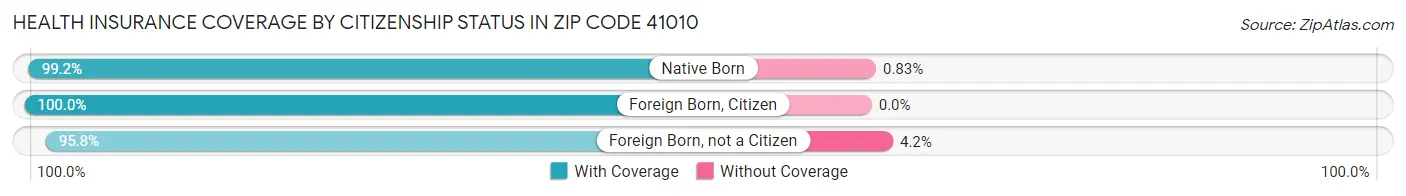 Health Insurance Coverage by Citizenship Status in Zip Code 41010