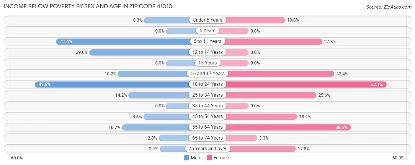 Income Below Poverty by Sex and Age in Zip Code 41010