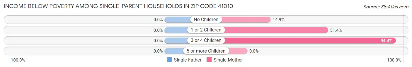 Income Below Poverty Among Single-Parent Households in Zip Code 41010