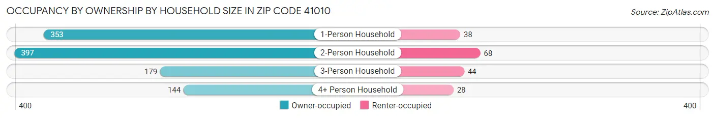 Occupancy by Ownership by Household Size in Zip Code 41010
