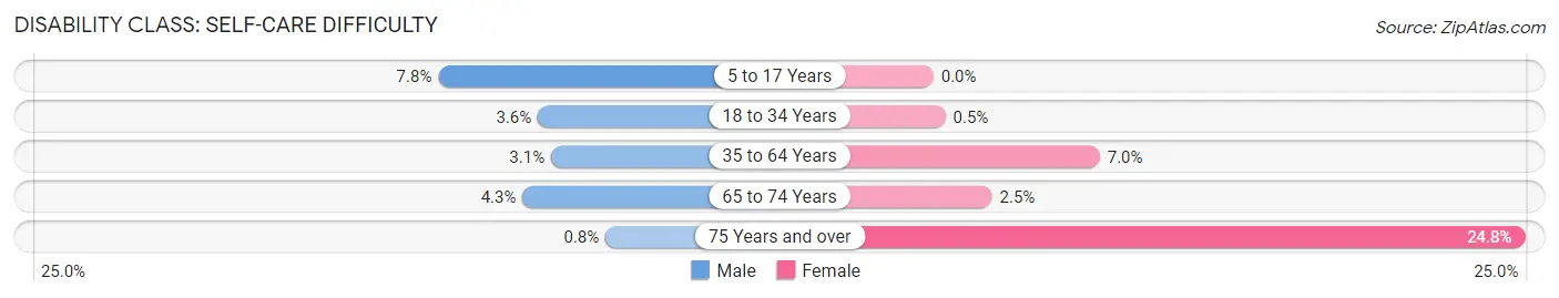 Disability in Zip Code 41010: <span>Self-Care Difficulty</span>