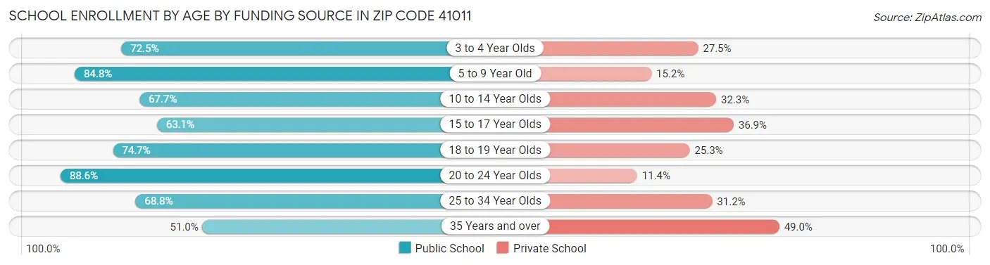 School Enrollment by Age by Funding Source in Zip Code 41011