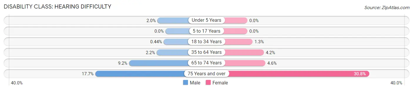 Disability in Zip Code 41014: <span>Hearing Difficulty</span>