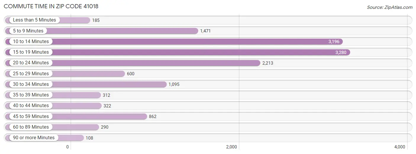 Commute Time in Zip Code 41018