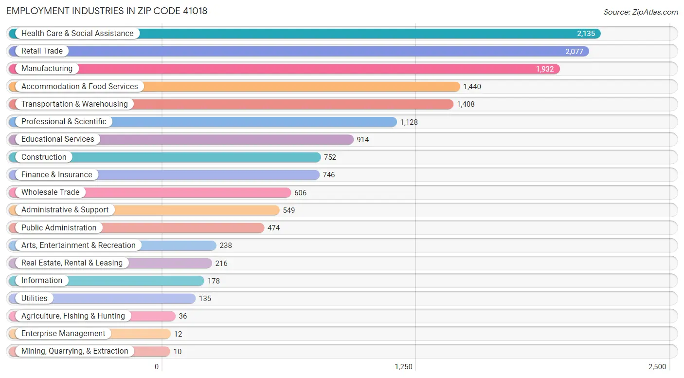 Employment Industries in Zip Code 41018