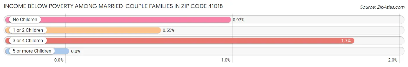 Income Below Poverty Among Married-Couple Families in Zip Code 41018