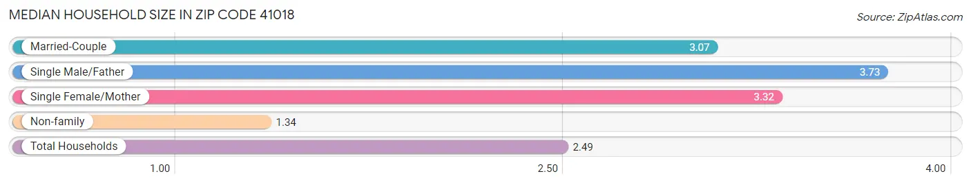 Median Household Size in Zip Code 41018