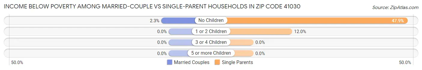 Income Below Poverty Among Married-Couple vs Single-Parent Households in Zip Code 41030