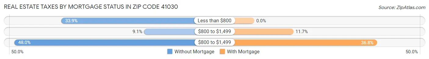 Real Estate Taxes by Mortgage Status in Zip Code 41030