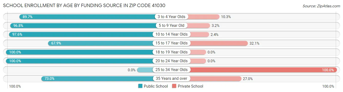 School Enrollment by Age by Funding Source in Zip Code 41030