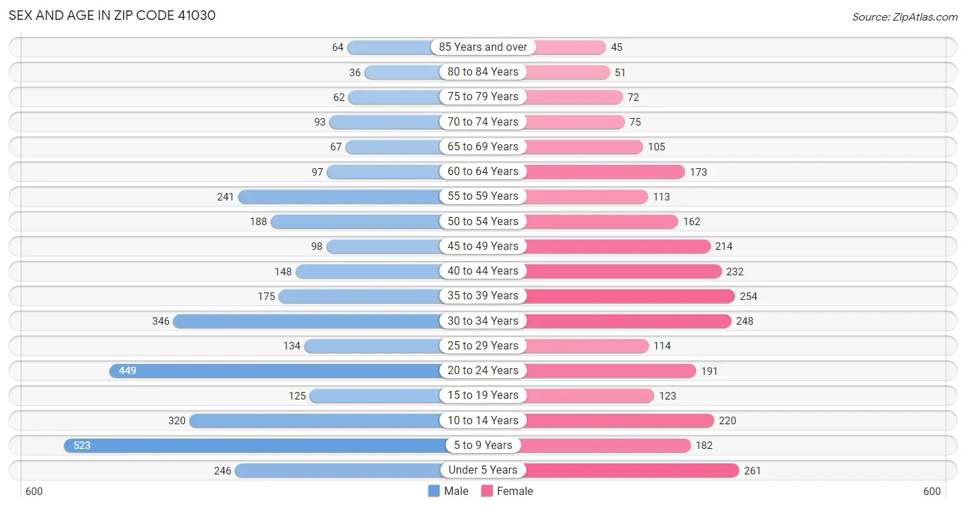 Sex and Age in Zip Code 41030