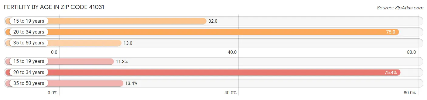 Female Fertility by Age in Zip Code 41031