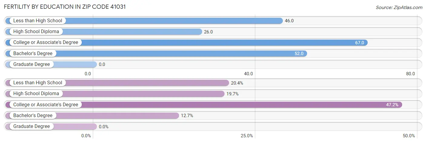 Female Fertility by Education Attainment in Zip Code 41031