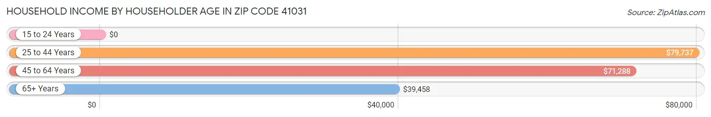 Household Income by Householder Age in Zip Code 41031