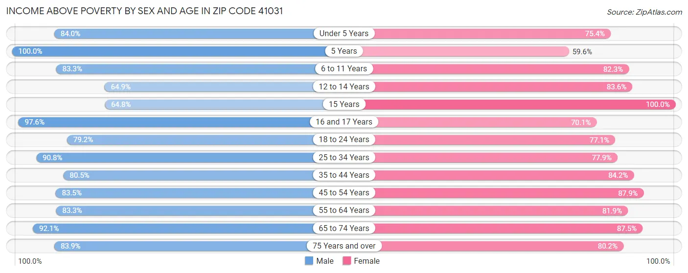 Income Above Poverty by Sex and Age in Zip Code 41031