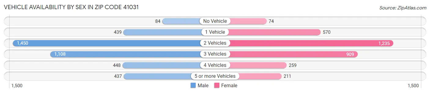 Vehicle Availability by Sex in Zip Code 41031