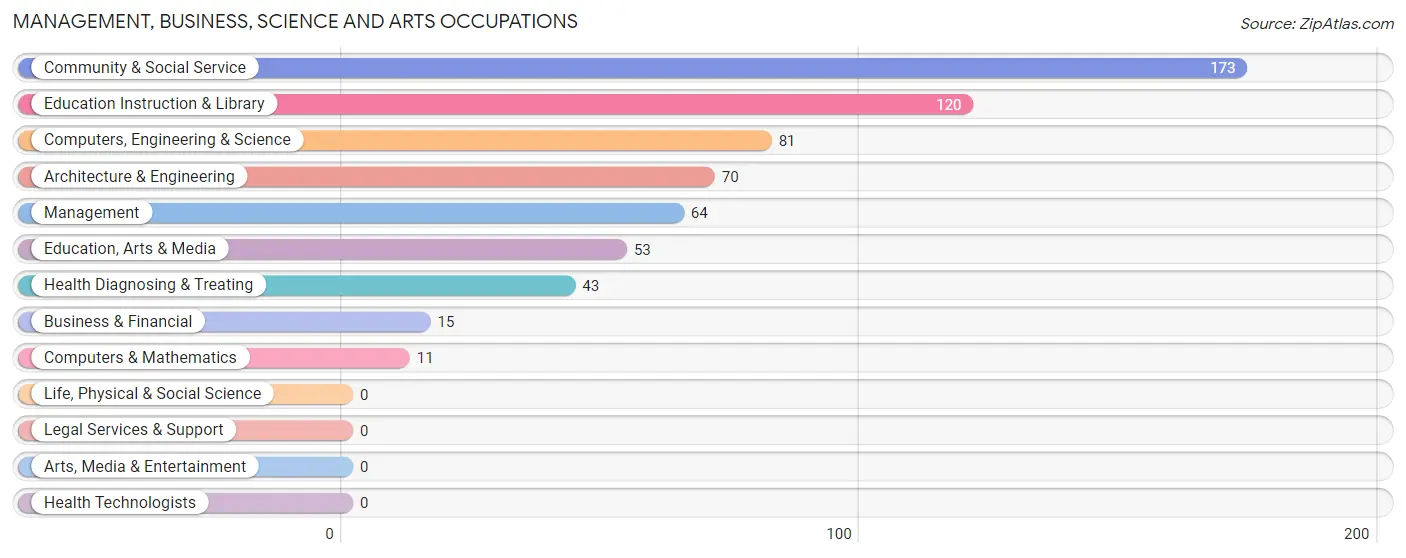 Management, Business, Science and Arts Occupations in Zip Code 41033