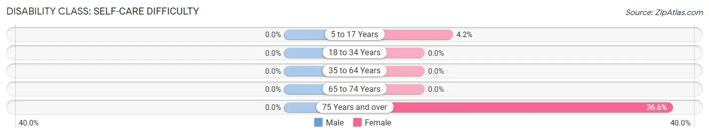 Disability in Zip Code 41033: <span>Self-Care Difficulty</span>