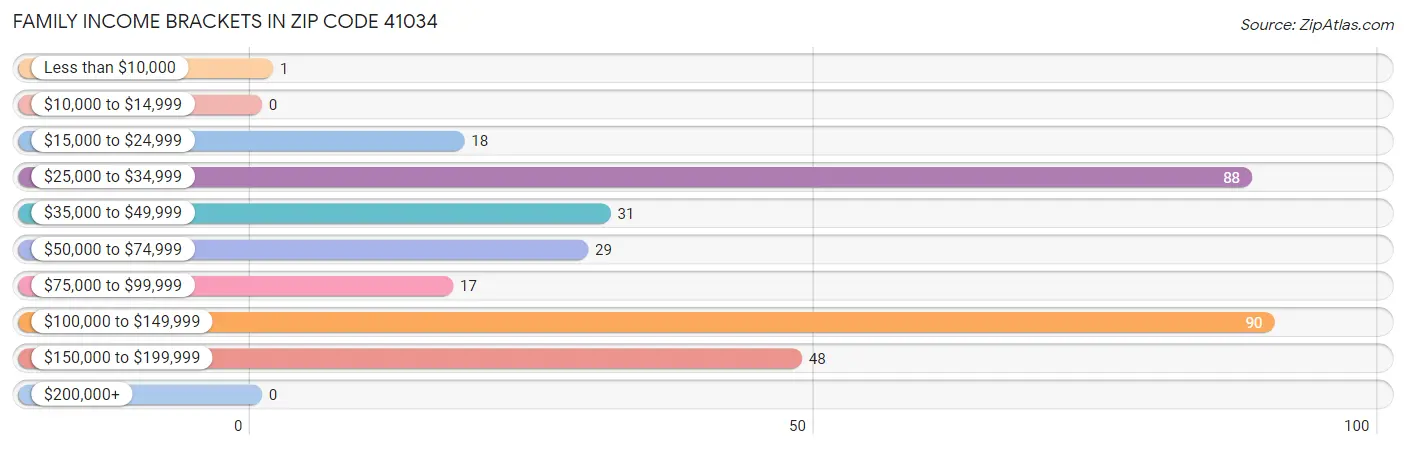 Family Income Brackets in Zip Code 41034